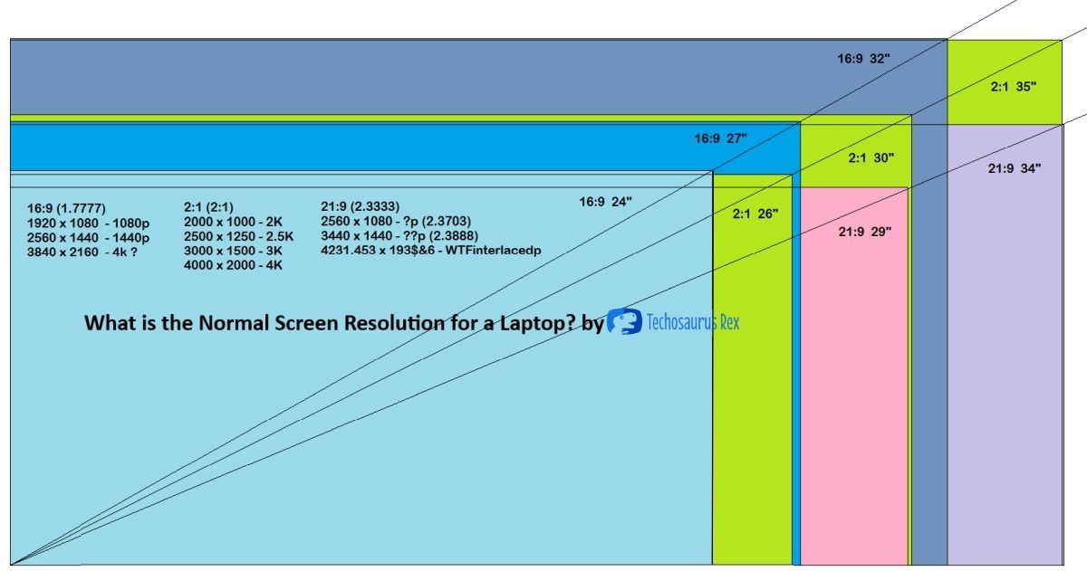 What Is the Normal Resolution for a Laptop? Techosaurus Rex